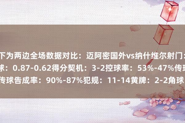 以下为两边全场数据对比：迈阿密国外vs纳什维尔射门：9-8射正：5-2预期进球：0.87-0.62得分契机：3-2控球率：53%-47%传球告成率：90%-87%犯规：11-14黄牌：2-2角球：0-4    世界杯体育信息