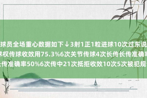 球员全场重心数据如下↓3射1正1粒进球10次过东说念主收效5次33次丢失球权传球收效用75.3%6次关节传球4次长传长传准确率50%6次传中21次抵拒收效10次5次被犯规评分8.2    体育集锦