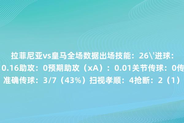 拉菲尼亚vs皇马全场数据出场技能：26'进球：0预期进球（xG）：0.16助攻：0预期助攻（xA）：0.01关节传球：0传中（见效）：1（0）准确传球：3/7（43%）扫视孝顺：4抢断：2（1）抑止：1突围：0封堵射门：1赢回球权：4大地扞拒（见效）：3（2）空中扞拒（见效）：2（1）被过：0越位：1总射门：2射正：1射门被封堵：0丢失球权：8触球：17体育赛事直播