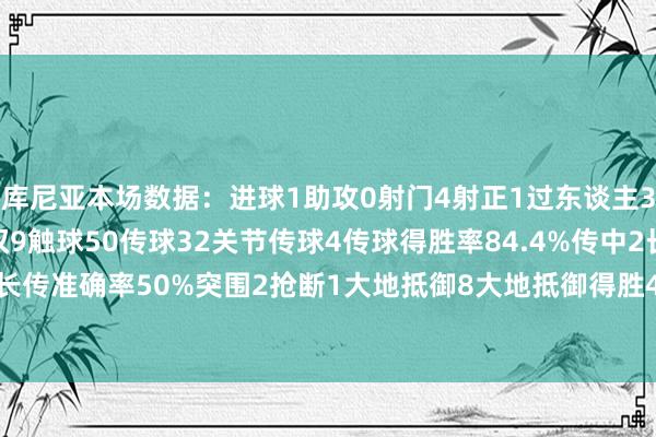 库尼亚本场数据：进球1助攻0射门4射正1过东谈主3过东谈主得胜3丢失球权9触球50传球32关节传球4传球得胜率84.4%传中2长传2长传准确率50%突围2抢断1大地抵御8大地抵御得胜4犯规1被过1    世界杯体育信息